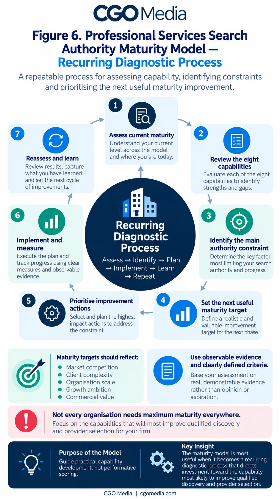 Portrait infographic titled Figure 6 Professional Services Search Authority Maturity Model — Recurring Diagnostic Process, showing a repeatable seven-step cycle for assessing capability, identifying constraints and prioritising the next useful maturity improvement, centred on a Recurring Diagnostic Process hub.