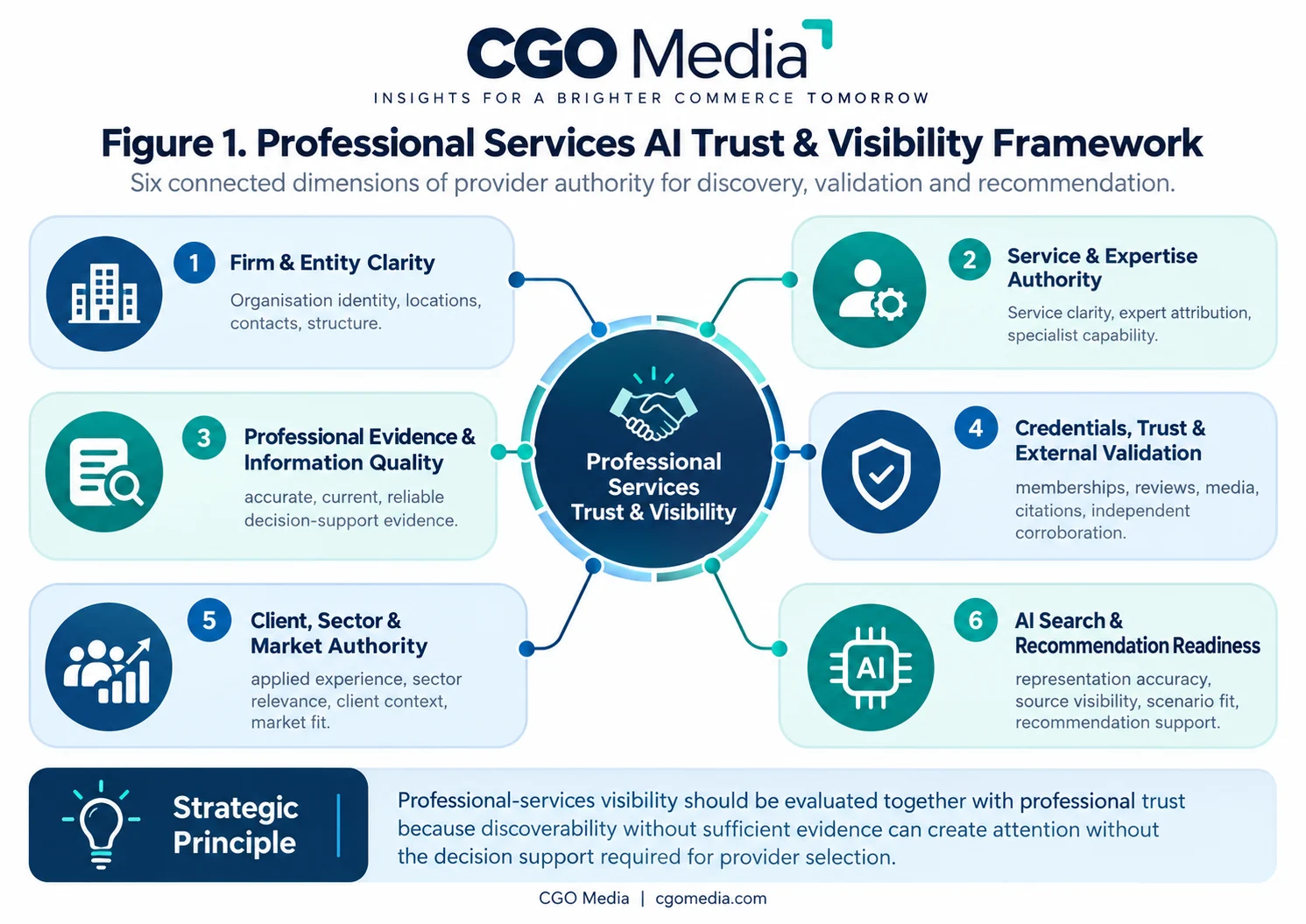 Landscape infographic titled Figure 1 Professional Services AI Trust and Visibility Framework showing a central Professional Services Trust and Visibility hub connected to six dimensions: Firm and Entity Clarity, Service and Expertise Authority, Professional Evidence and Information Quality, Credentials Trust and External Validation, Client Sector and Market Authority, and AI Search and Recommendation Readiness.