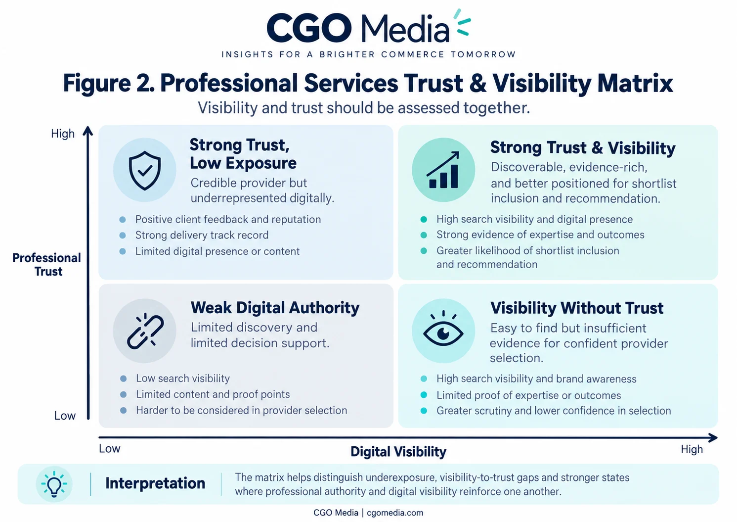 Landscape infographic titled Figure 2 Professional Services Trust and Visibility Matrix showing a two-by-two matrix with Professional Trust on the vertical axis and Digital Visibility on the horizontal axis, dividing providers into Strong Trust Low Exposure, Strong Trust and Visibility, Weak Digital Authority, and Visibility Without Trust.
