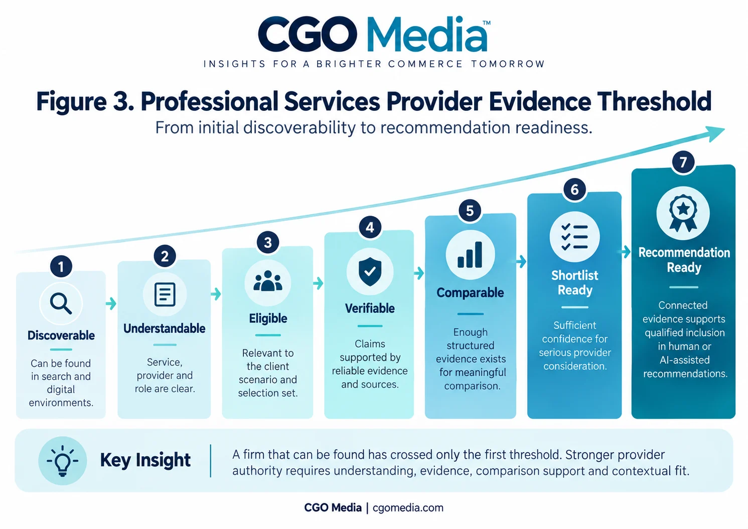 Landscape infographic titled Figure 3 Professional Services Provider Evidence Threshold showing seven sequential stages: Discoverable, Understandable, Eligible, Verifiable, Comparable, Shortlist Ready, and Recommendation Ready.