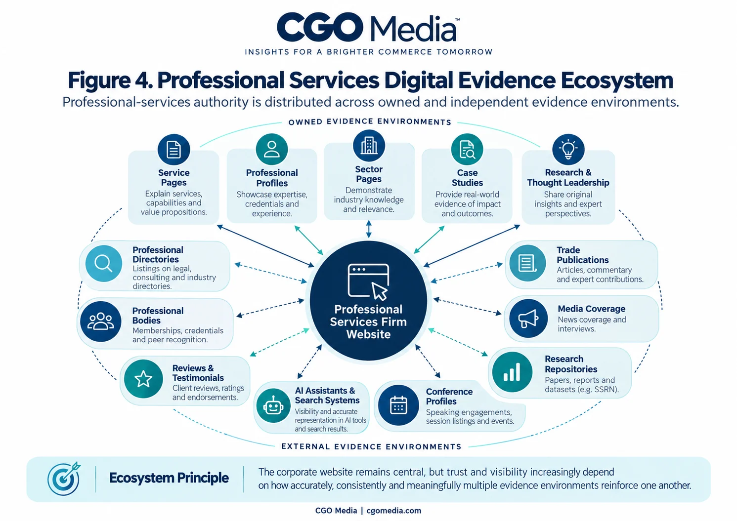 Landscape infographic titled Figure 4 Professional Services Digital Evidence Ecosystem showing a central Professional Services Firm Website surrounded by owned evidence environments and external evidence environments such as service pages, professional profiles, case studies, directories, reviews, media coverage, research repositories and AI assistants.