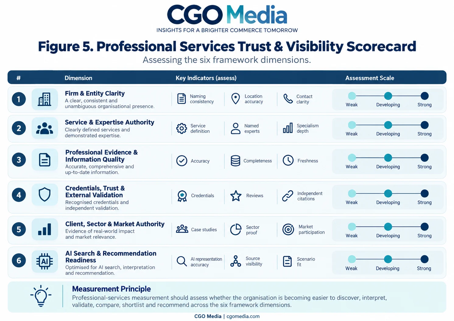 Landscape infographic titled Figure 5 Professional Services Trust and Visibility Scorecard showing a tabular scorecard with six framework dimensions, key indicators and a three-point assessment scale from Weak to Developing to Strong.