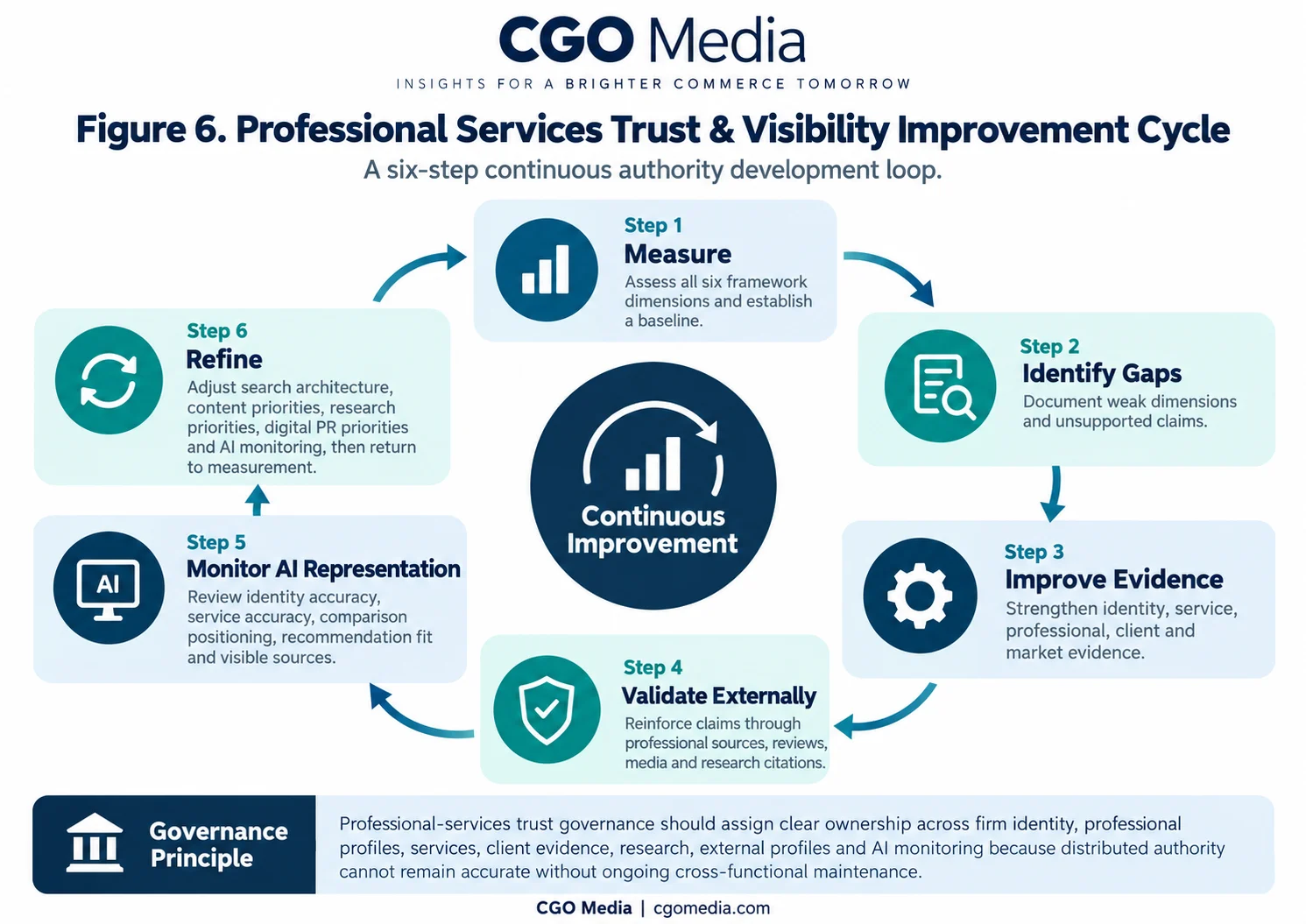Landscape infographic titled Figure 6 Professional Services Trust and Visibility Improvement Cycle showing a six-step loop around a central Continuous Improvement hub: Measure, Identify Gaps, Improve Evidence, Validate Externally, Monitor AI Representation, and Refine