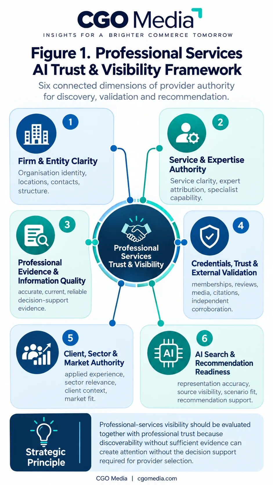 Portrait infographic titled Figure 1 Professional Services AI Trust and Visibility Framework showing a central Professional Services Trust and Visibility hub connected to six dimensions: Firm and Entity Clarity, Service and Expertise Authority, Professional Evidence and Information Quality, Credentials Trust and External Validation, Client Sector and Market Authority, and AI Search and Recommendation Readiness.