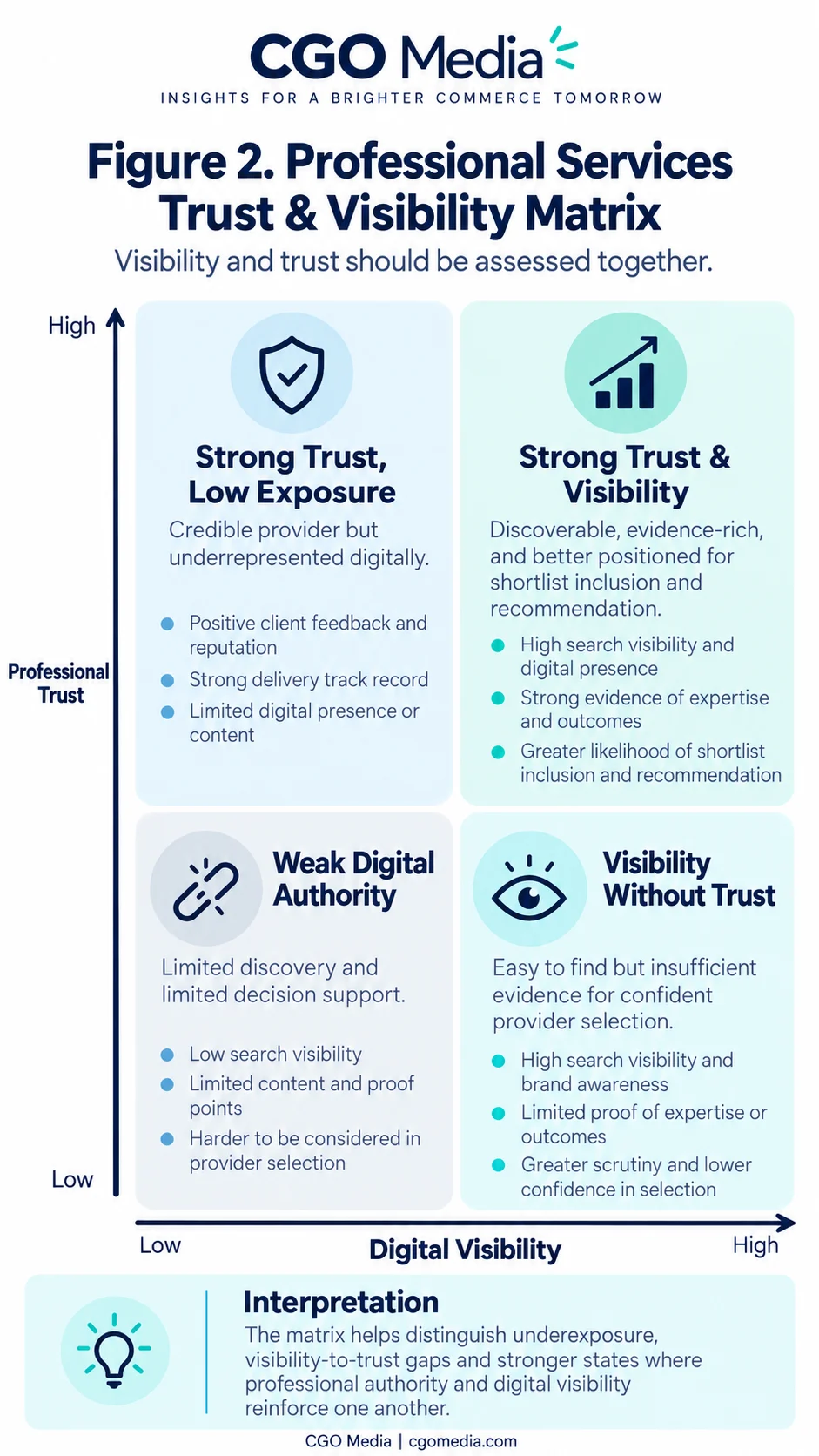 Portrait infographic titled Figure 2 Professional Services Trust and Visibility Matrix showing a two-by-two matrix with Professional Trust on the vertical axis and Digital Visibility on the horizontal axis, dividing providers into Strong Trust Low Exposure, Strong Trust and Visibility, Weak Digital Authority, and Visibility Without Trust.