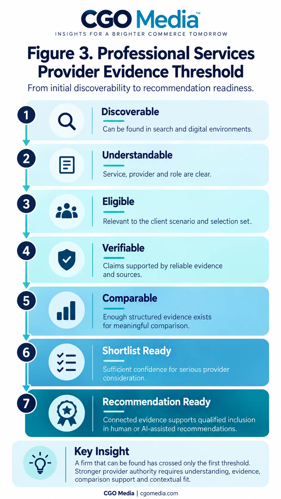 Portrait infographic titled Figure 3 Professional Services Provider Evidence Threshold showing seven sequential stages: Discoverable, Understandable, Eligible, Verifiable, Comparable, Shortlist Ready, and Recommendation Ready.