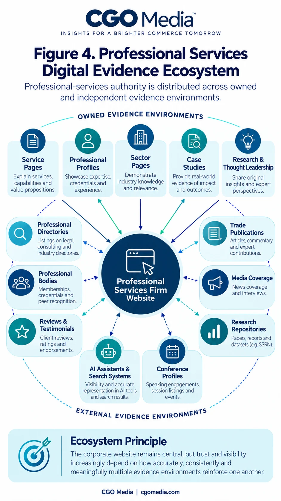 Portrait infographic titled Figure 4 Professional Services Digital Evidence Ecosystem showing a central Professional Services Firm Website surrounded by owned evidence environments and external evidence environments such as service pages, professional profiles, case studies, directories, reviews, media coverage, research repositories and AI assistants.