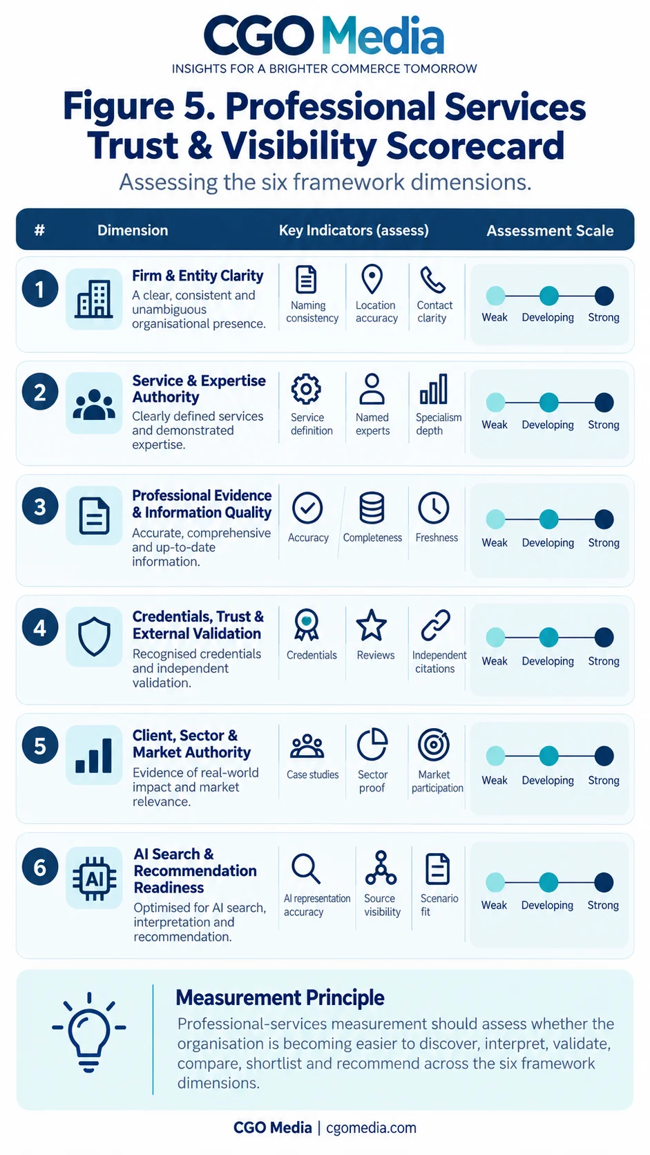 Portrait infographic titled Figure 5 Professional Services Trust and Visibility Scorecard showing a tabular scorecard with six framework dimensions, key indicators and a three-point assessment scale from Weak to Developing to Strong.