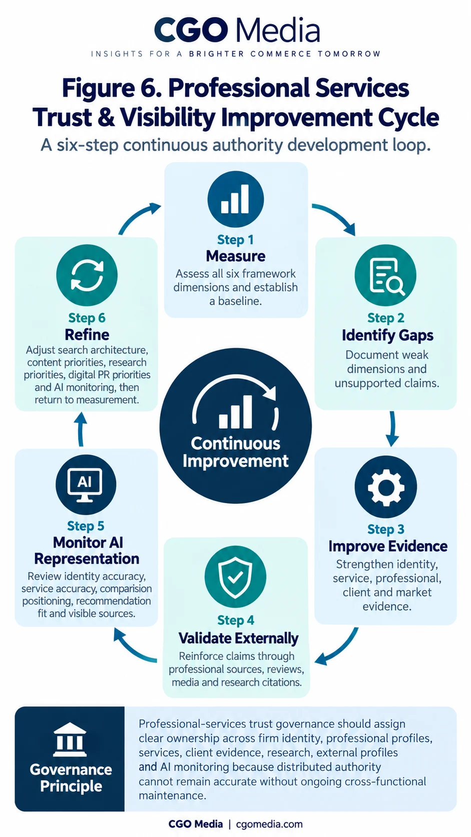 Portrait infographic titled Figure 6 Professional Services Trust and Visibility Improvement Cycle showing a six-step loop around a central Continuous Improvement hub: Measure, Identify Gaps, Improve Evidence, Validate Externally, Monitor AI Representation, and Refine.