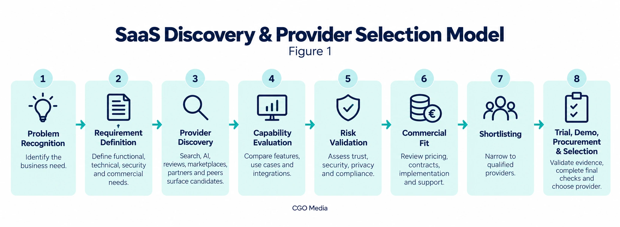 SaaS Discovery & Provider Selection Model – Landscape Landscape infographic showing the eight stages of the SaaS Discovery & Provider Selection Model, from problem recognition through provider discovery, evaluation, shortlisting and final selection.