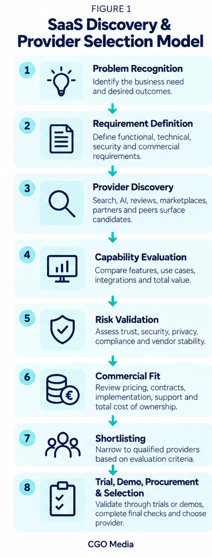 SaaS Discovery & Provider Selection Model – Responsive Responsive vertical infographic showing the eight stages of SaaS provider selection from problem recognition to final provider selection.