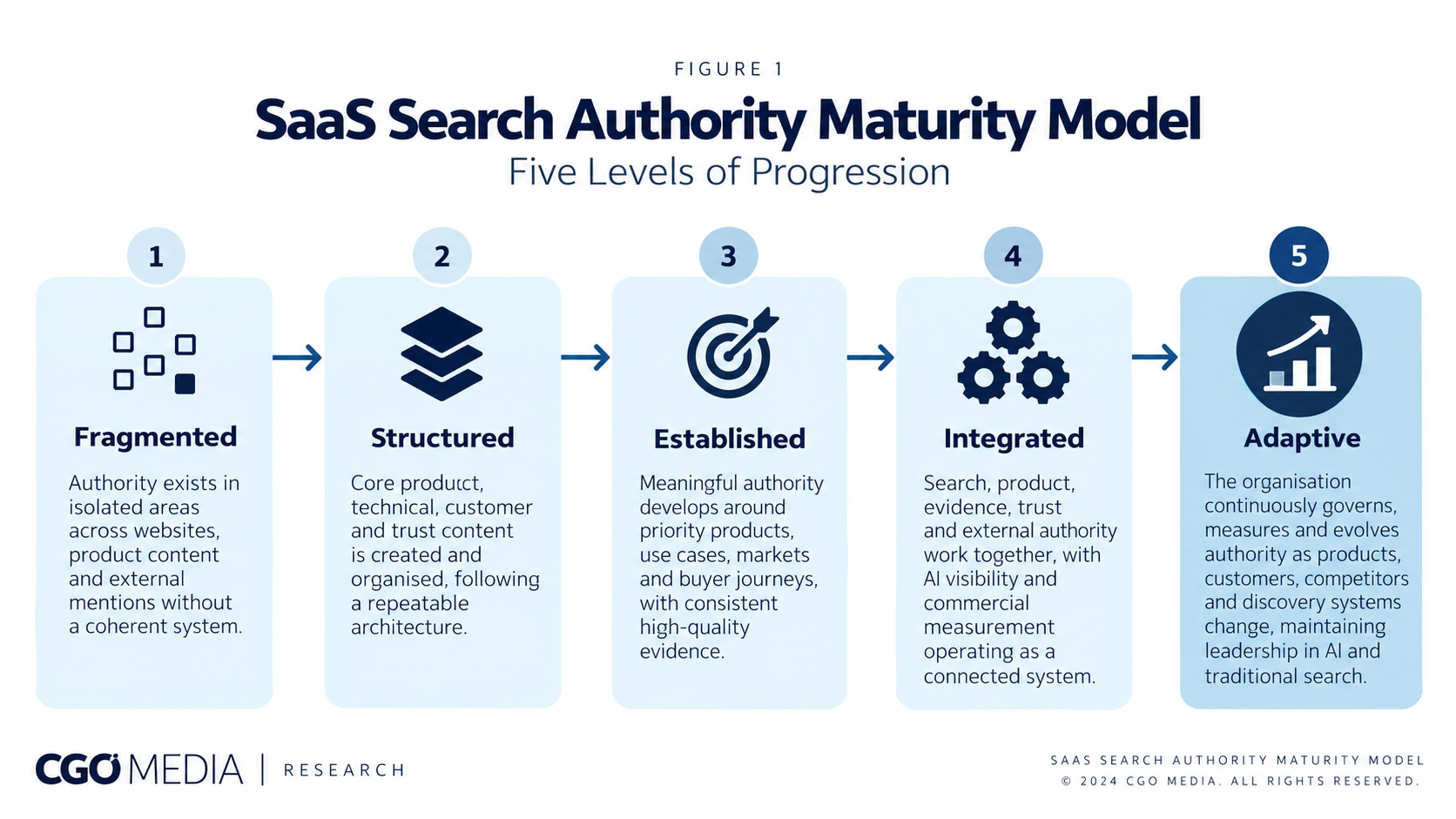 Landscape infographic showing the five stages of the SaaS Search Authority Maturity Model: Fragmented, Structured, Established, Integrated and Adaptive.