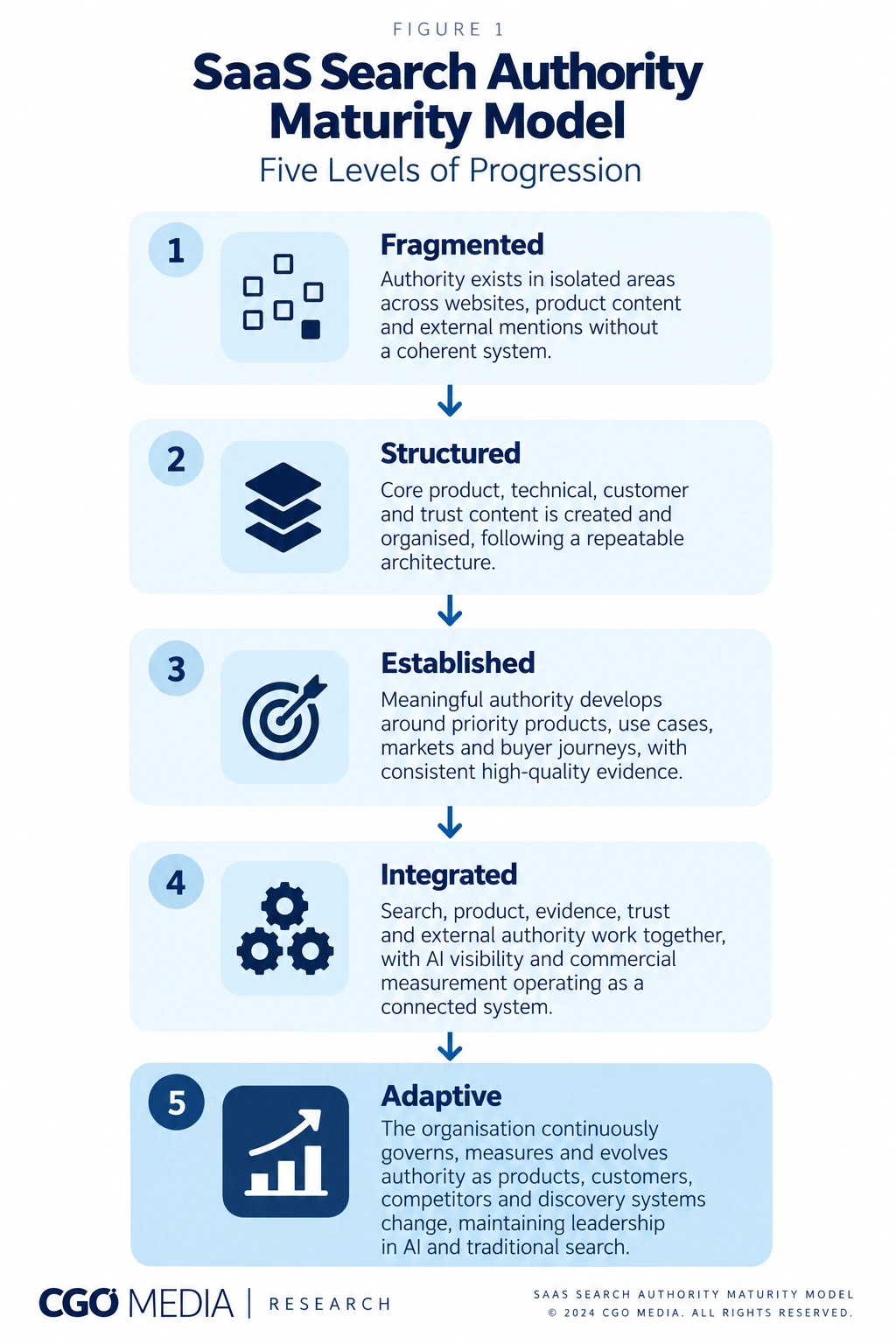Responsive vertical infographic showing the five stages of the SaaS Search Authority Maturity Model from Fragmented to Adaptive.