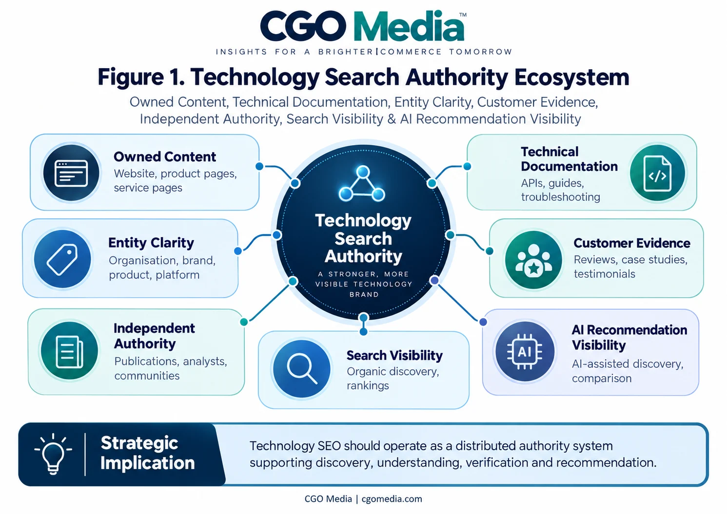 Landscape infographic titled Figure 1 Technology Search Authority Ecosystem showing a central Technology Search Authority hub connected to Owned Content, Technical Documentation, Entity Clarity, Customer Evidence, Independent Authority, Search Visibility and AI Recommendation Visibility.