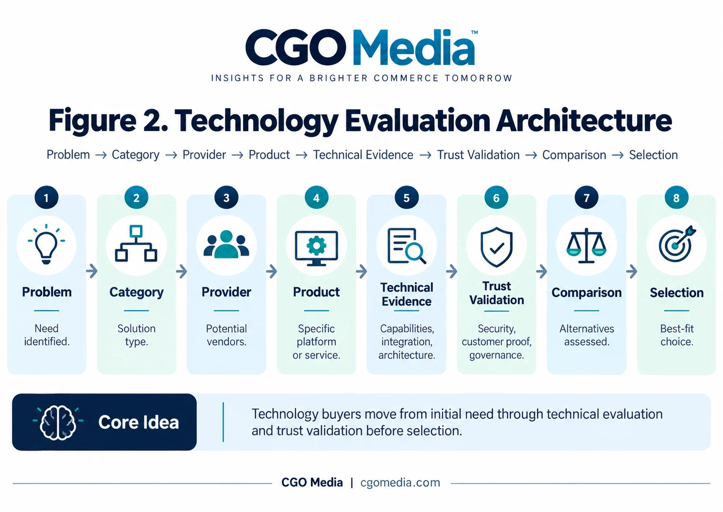 Landscape infographic titled Figure 2 Technology Evaluation Architecture showing an eight-step process from Problem to Category, Provider, Product, Technical Evidence, Trust Validation, Comparison and Selection.