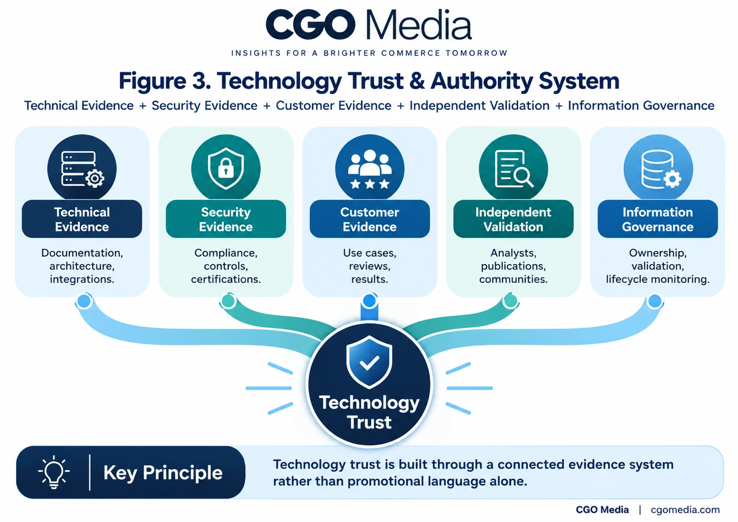 Landscape infographic titled Figure 3 Technology Trust and Authority System showing five evidence components feeding into a central Technology Trust hub: Technical Evidence, Security Evidence, Customer Evidence, Independent Validation and Information Governance.