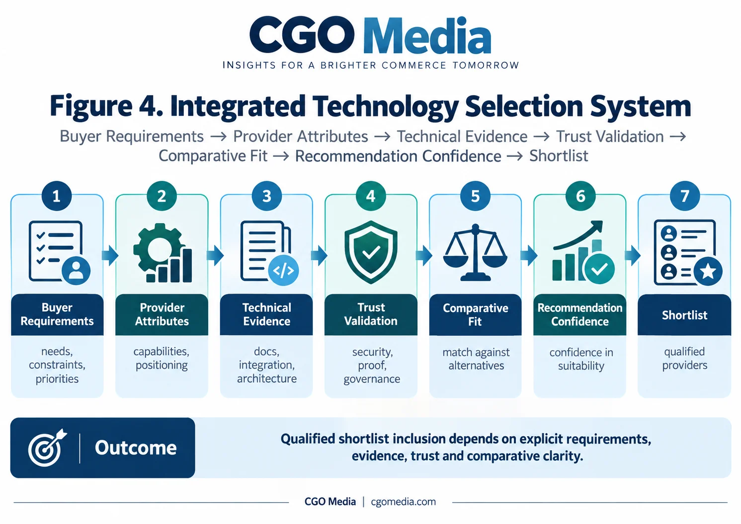 Landscape infographic titled Figure 4 Integrated Technology Selection System showing seven connected stages from Buyer Requirements to Provider Attributes, Technical Evidence, Trust Validation, Comparative Fit, Recommendation Confidence and Shortlist.