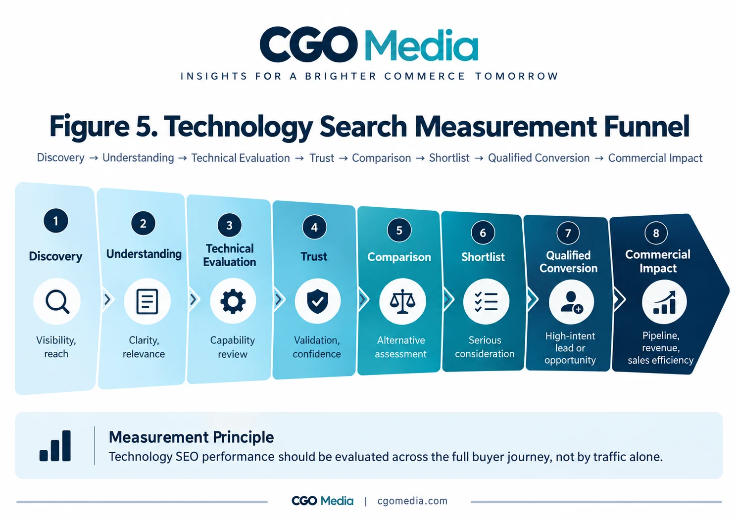 Landscape infographic titled Figure 5 Technology Search Measurement Funnel showing an eight-stage funnel from Discovery to Understanding, Technical Evaluation, Trust, Comparison, Shortlist, Qualified Conversion and Commercial Impact.
