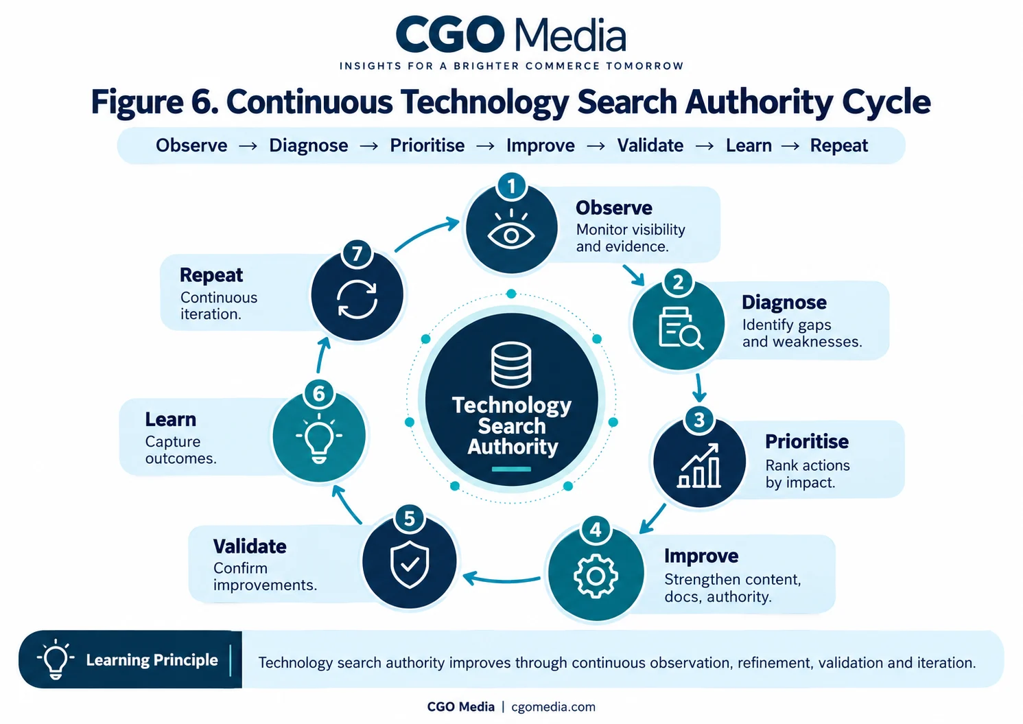 Landscape infographic titled Figure 6 Continuous Technology Search Authority Cycle showing a circular seven-step process around a central Technology Search Authority hub: Observe, Diagnose, Prioritise, Improve, Validate, Learn and Repeat.