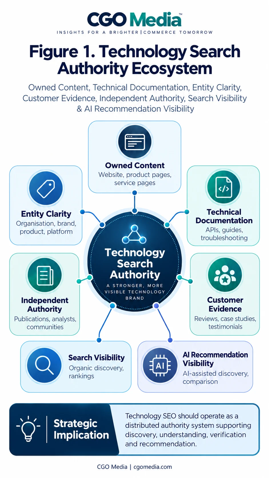 Portrait infographic titled Figure 1 Technology Search Authority Ecosystem showing a central Technology Search Authority hub connected to Owned Content, Technical Documentation, Entity Clarity, Customer Evidence, Independent Authority, Search Visibility and AI Recommendation Visibility.