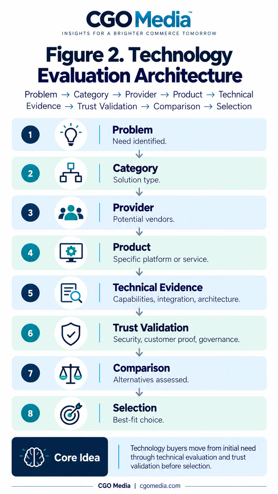 Portrait infographic titled Figure 2 Technology Evaluation Architecture showing an eight-step vertical process from Problem to Category, Provider, Product, Technical Evidence, Trust Validation, Comparison and Selection.