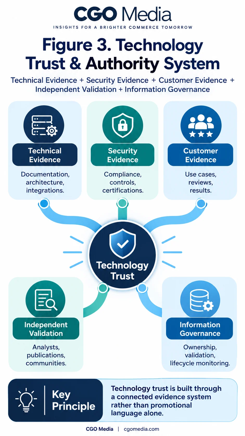 Portrait infographic titled Figure 3 Technology Trust and Authority System showing five evidence components feeding into a central Technology Trust hub: Technical Evidence, Security Evidence, Customer Evidence, Independent Validation and Information Governance.