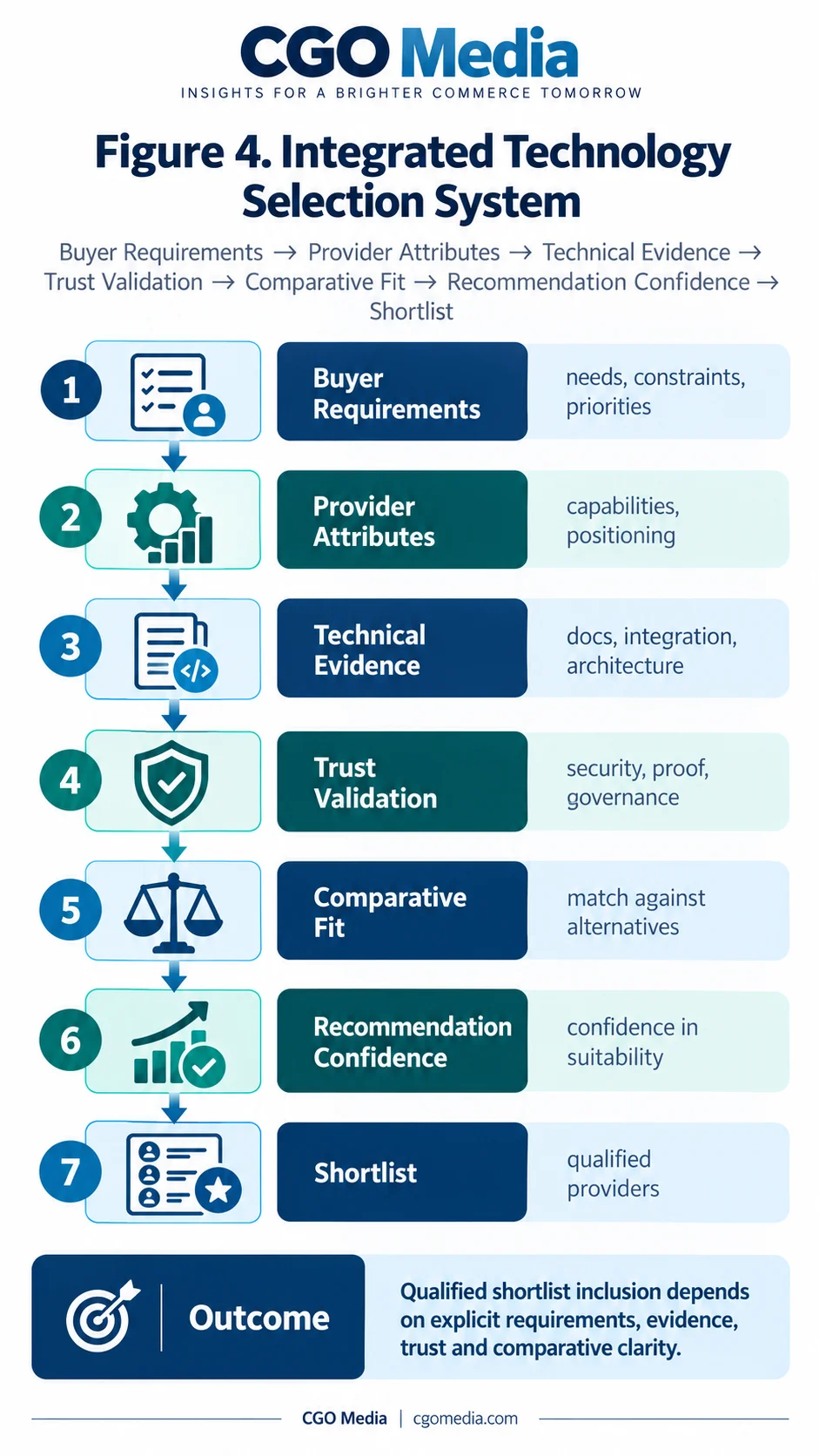 Portrait infographic titled Figure 4 Integrated Technology Selection System showing seven connected stages from Buyer Requirements to Provider Attributes, Technical Evidence, Trust Validation, Comparative Fit, Recommendation Confidence and Shortlist.