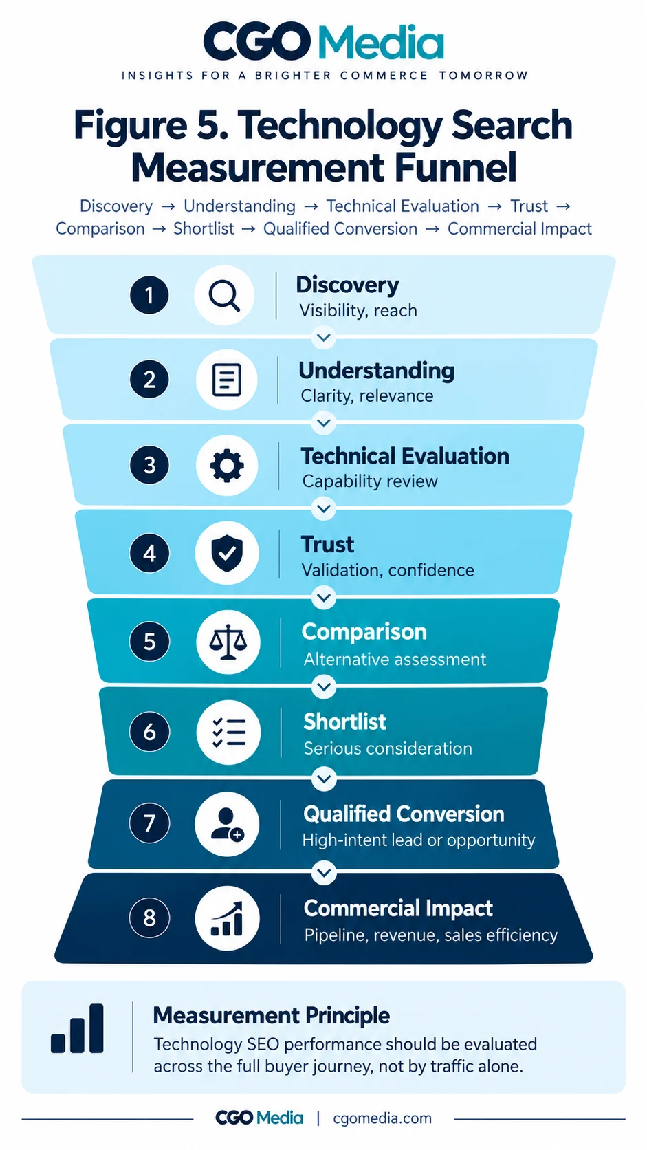 Portrait infographic titled Figure 5 Technology Search Measurement Funnel showing an eight-stage vertical funnel from Discovery to Understanding, Technical Evaluation, Trust, Comparison, Shortlist, Qualified Conversion and Commercial Impact.