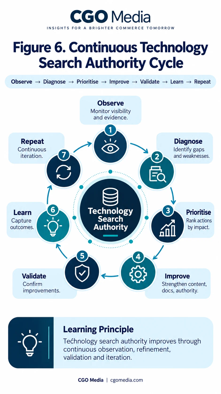 Portrait infographic titled Figure 6 Continuous Technology Search Authority Cycle showing a circular seven-step process around a central Technology Search Authority hub: Observe, Diagnose, Prioritise, Improve, Validate, Learn and Repeat.