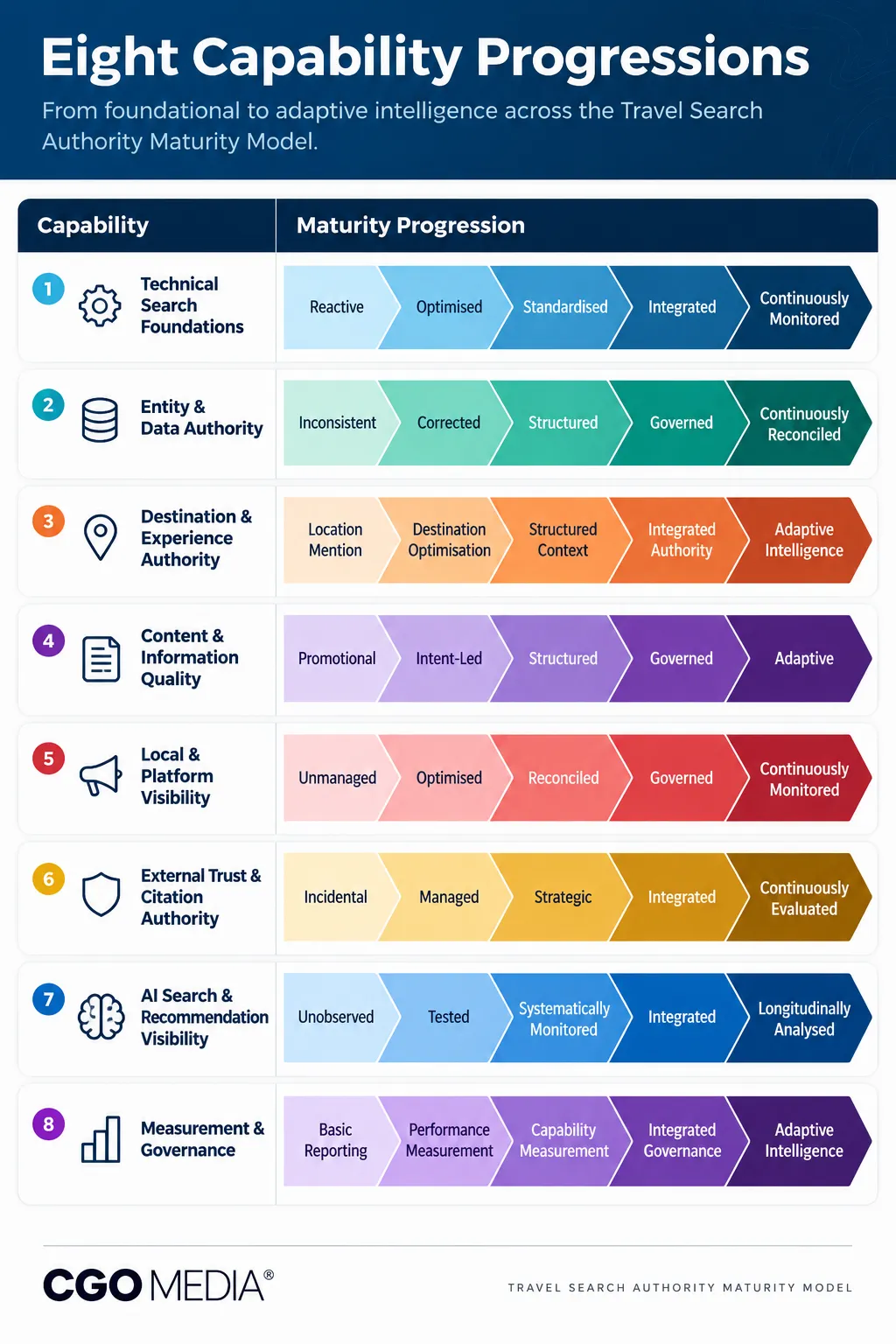 Travel Search Authority Maturity Model infographic showing five maturity stages across eight search authority capabilities.