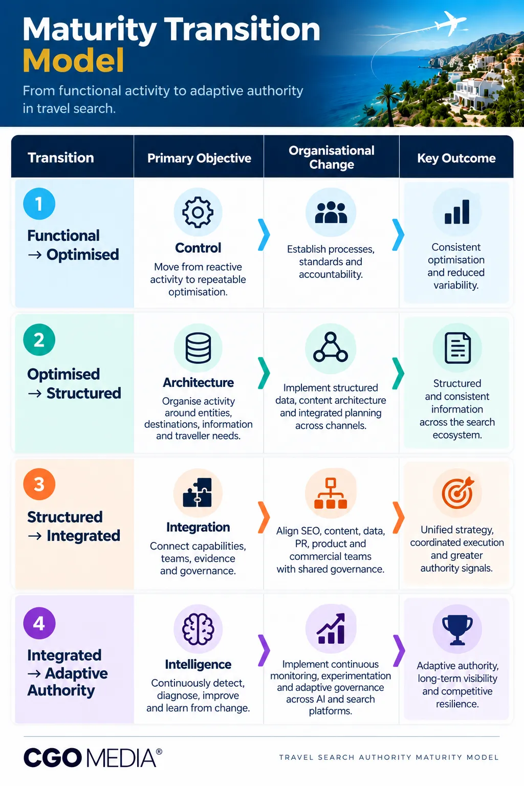 Travel Search Authority Maturity Transition Model showing four stages from Functional to Adaptive Authority, with objectives and organisational changes.