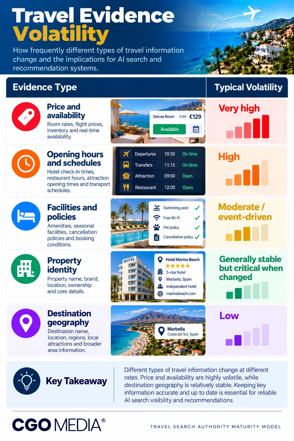 CGO Media Travel Evidence Volatility infographic comparing five travel information types by volatility, from very high for prices and availability to low for destination geography.