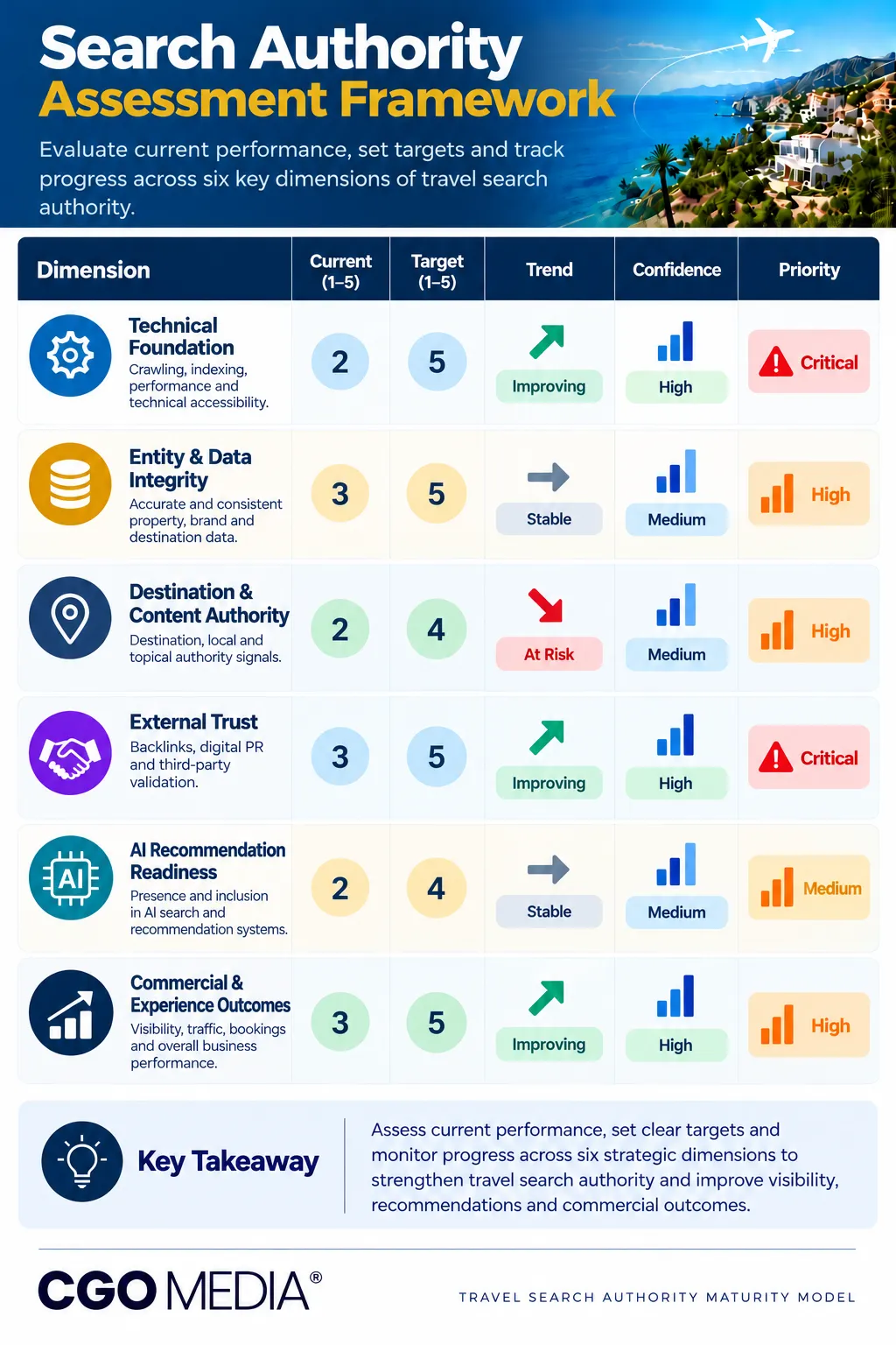 CGO Media Travel Search Authority Assessment Framework infographic comparing current maturity, target levels, performance trends, confidence and priorities across six dimensions.