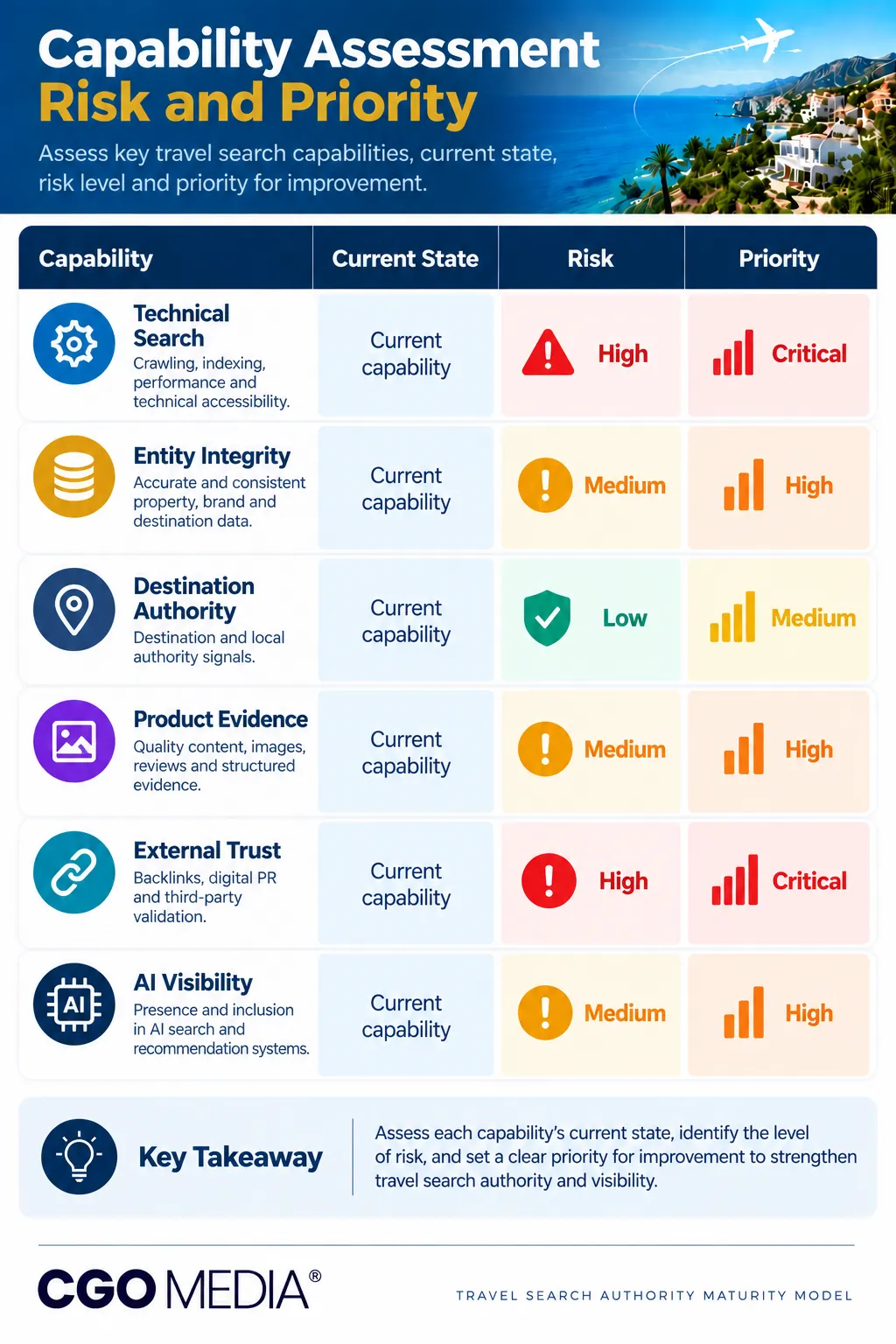 Travel Search Authority Capability Assessment infographic comparing current state, risk levels and improvement priorities across six search capabilities.