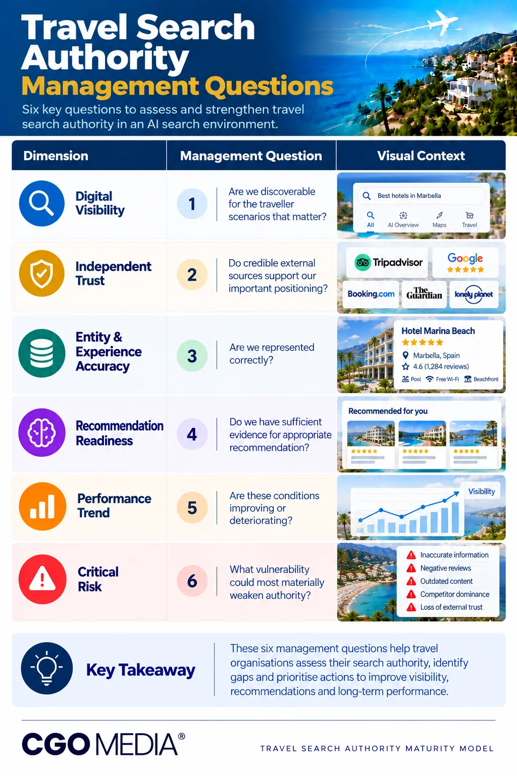 CGO Media infographic illustrating six travel search authority management questions covering digital visibility, independent trust, entity accuracy, AI recommendation readiness, performance trends and critical risks.