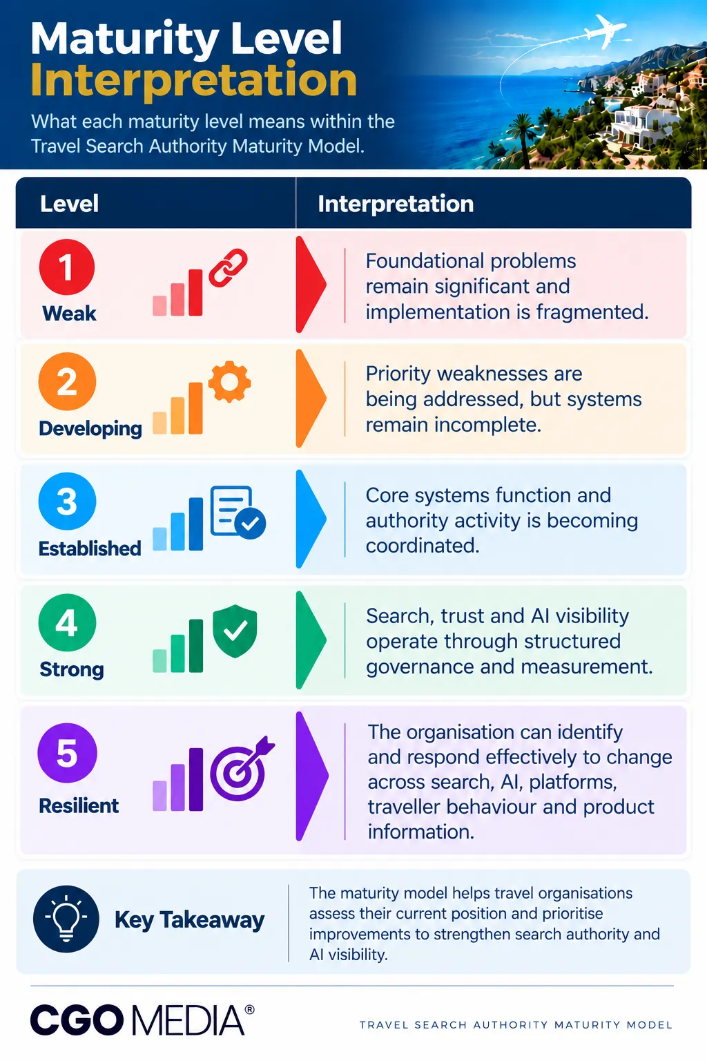 CGO Media Travel Search Authority Maturity Model infographic showing five levels: Weak, Developing, Established, Strong and Resilient.