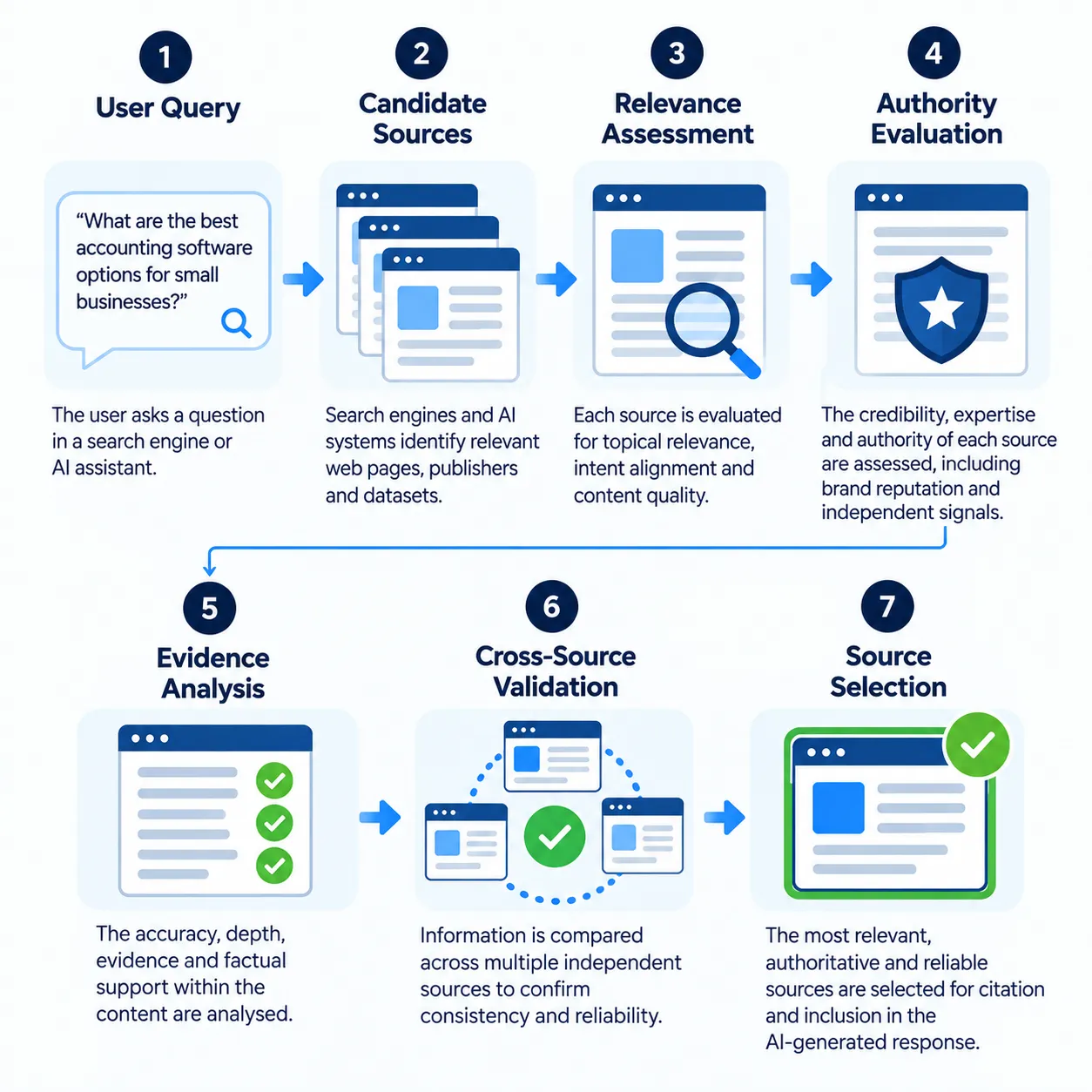 AI source selection process showing user query, candidate sources, relevance assessment, authority evaluation, evidence analysis, cross-source validation and source selection.