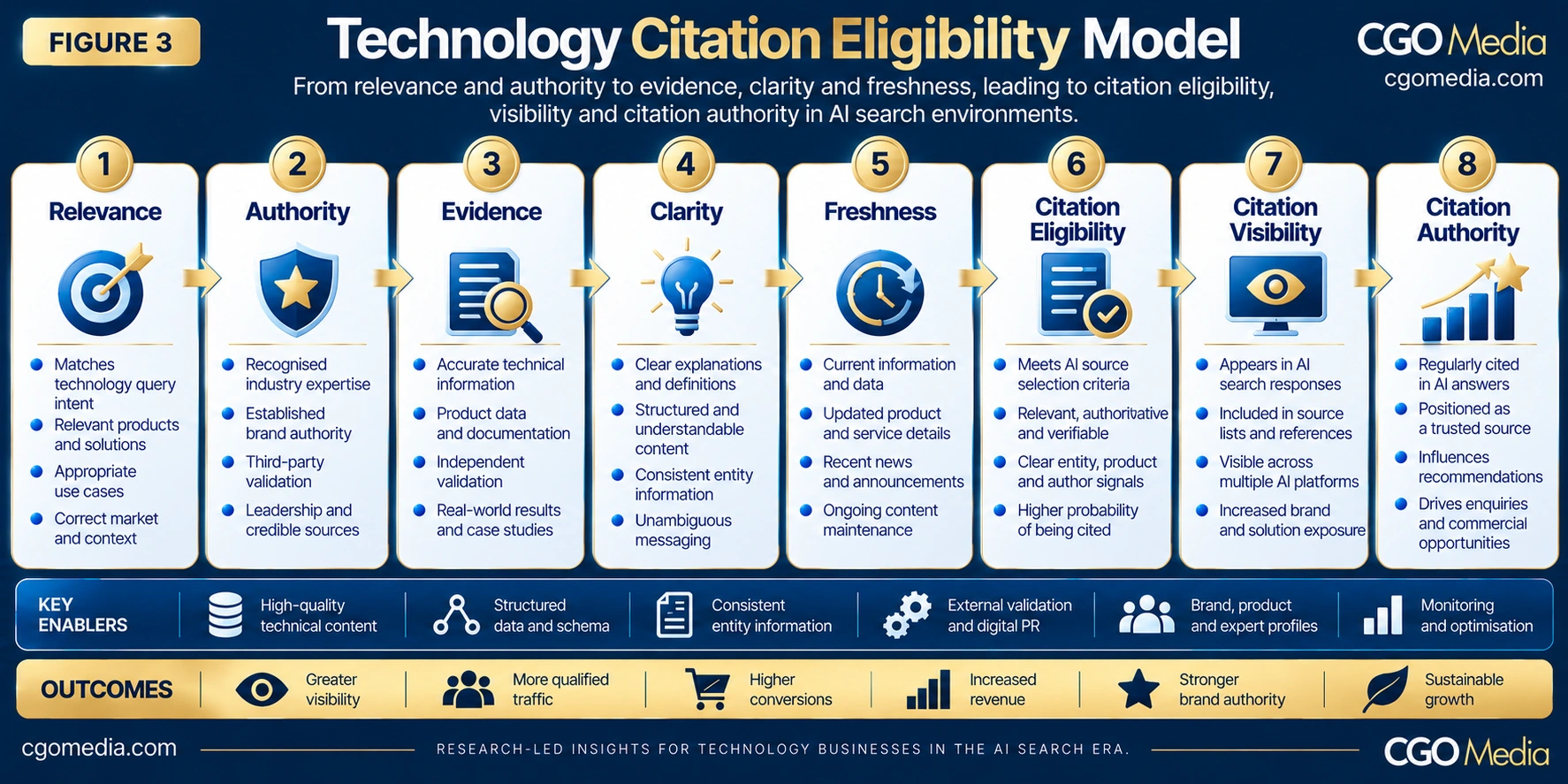 Technology Citation Eligibility Model showing Relevance, Authority, Evidence, Clarity and Freshness leading to Citation Eligibility, Citation Visibility and Citation Authority.