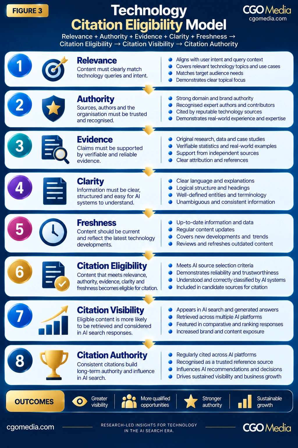 Responsive Technology Citation Eligibility Model showing eight stacked stages from Relevance and Authority through Citation Eligibility, Citation Visibility and Citation Authority.