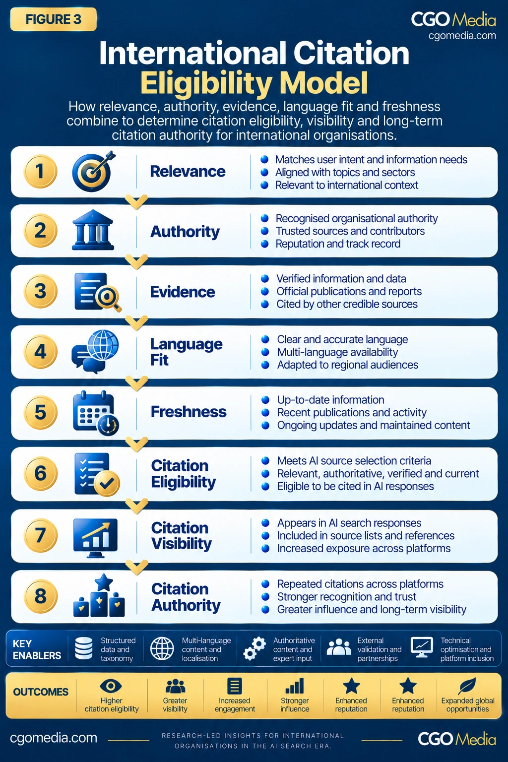 Responsive International Citation Eligibility Model showing eight stages from Relevance and Authority through Citation Eligibility, Citation Visibility and Citation Authority.