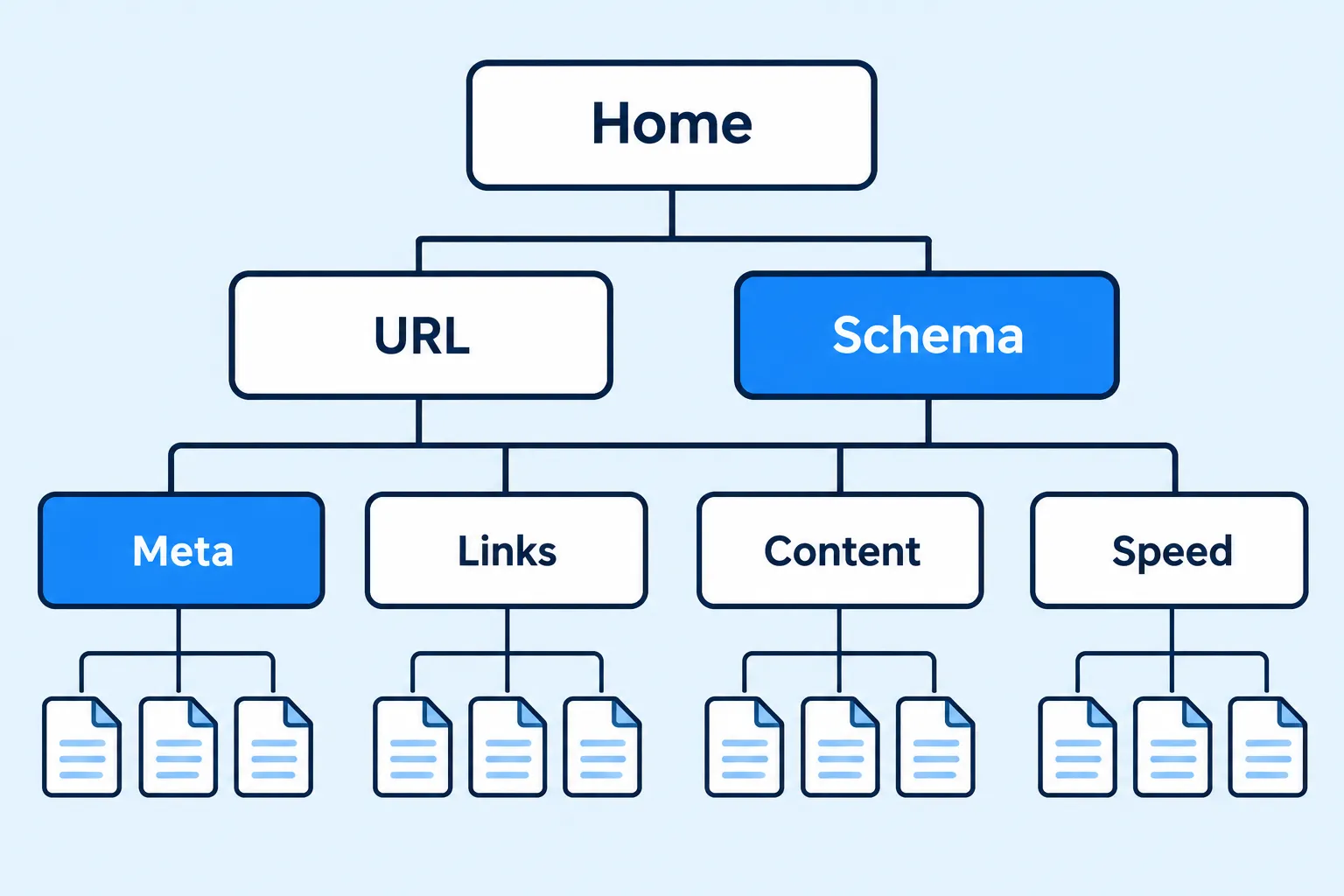 Technical SEO site architecture showing URL, schema, metadata, internal links, content and page speed structure.